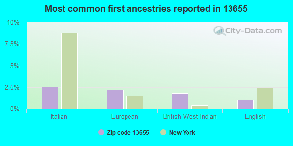 Most common first ancestries reported in 13655