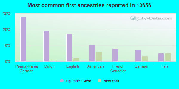 Most common first ancestries reported in 13656