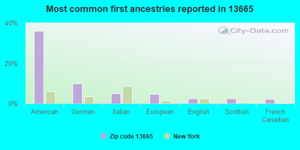 Most common first ancestries reported in 13665