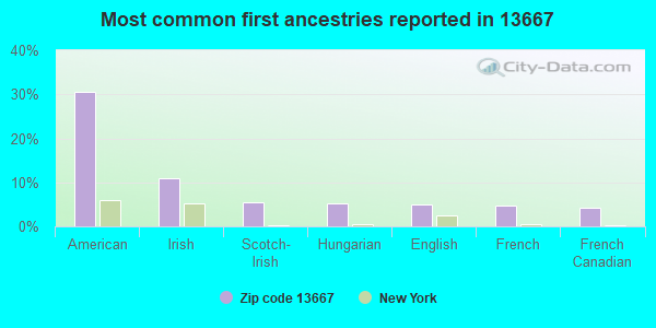 Most common first ancestries reported in 13667