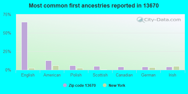 Most common first ancestries reported in 13670