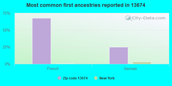 Most common first ancestries reported in 13674