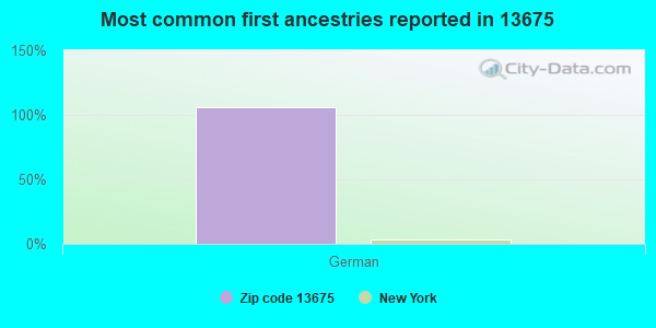 Most common first ancestries reported in 13675