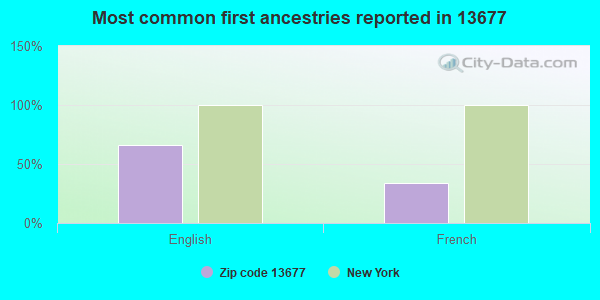 Most common first ancestries reported in 13677