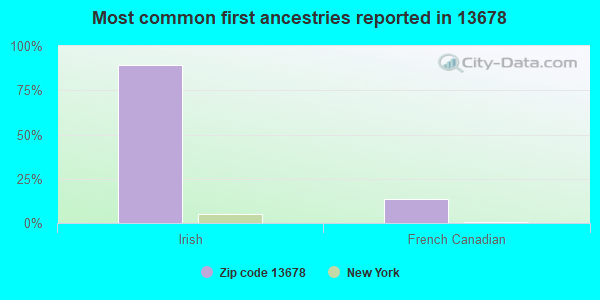 Most common first ancestries reported in 13678