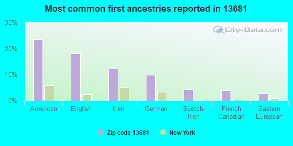 Most common first ancestries reported in 13681