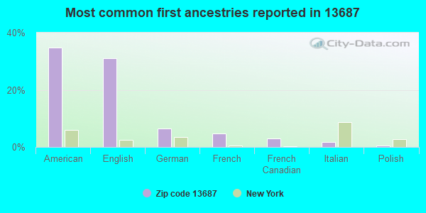 Most common first ancestries reported in 13687