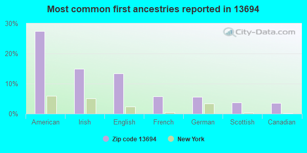 Most common first ancestries reported in 13694