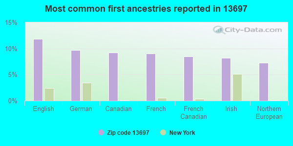 Most common first ancestries reported in 13697