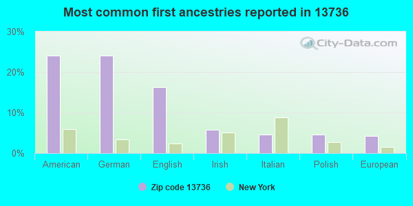 Most common first ancestries reported in 13736