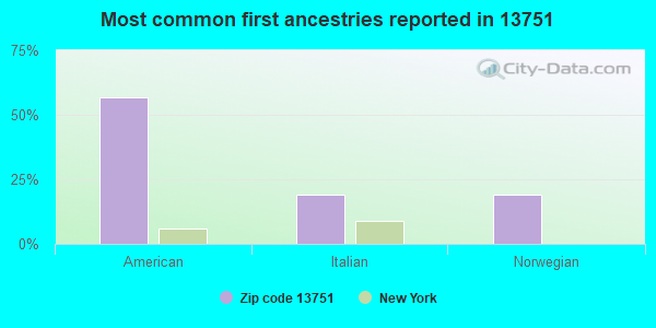 Most common first ancestries reported in 13751