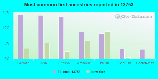 Most common first ancestries reported in 13753