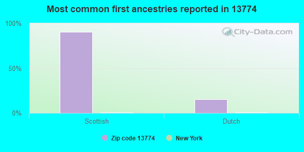 Most common first ancestries reported in 13774