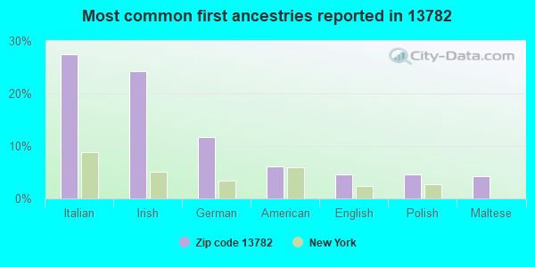 Most common first ancestries reported in 13782