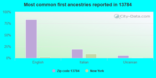 Most common first ancestries reported in 13784