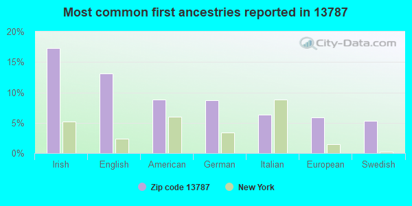 Most common first ancestries reported in 13787