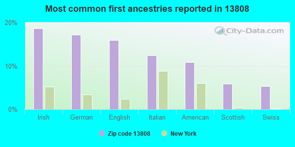 Most common first ancestries reported in 13808