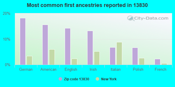 Most common first ancestries reported in 13830