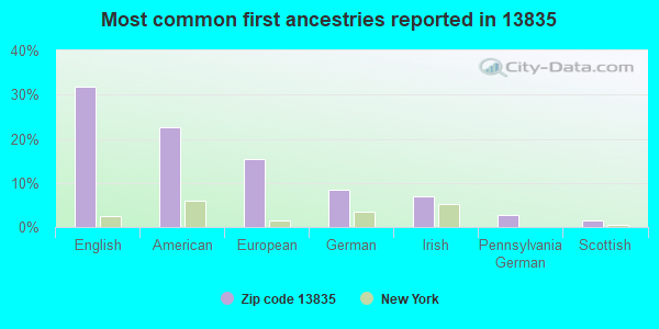 Most common first ancestries reported in 13835