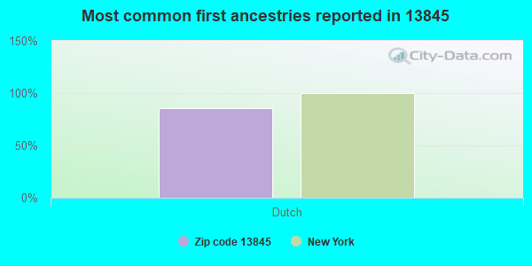 Most common first ancestries reported in 13845