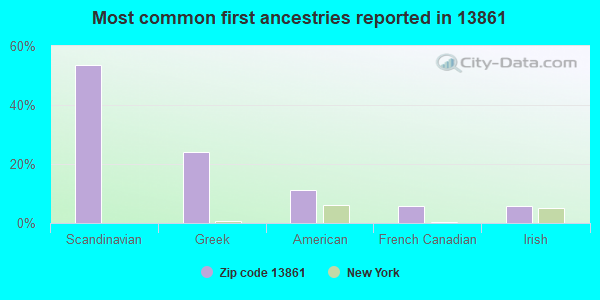 Most common first ancestries reported in 13861