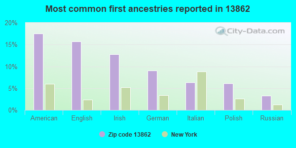 Most common first ancestries reported in 13862