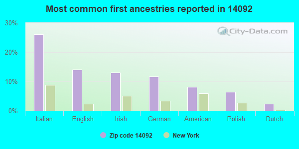 Most common first ancestries reported in 14092