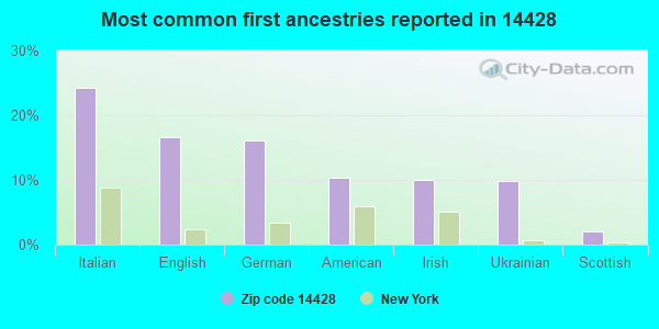 Most common first ancestries reported in 14428