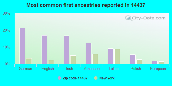 Most common first ancestries reported in 14437