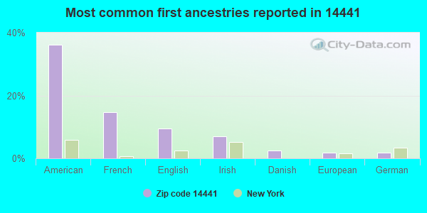 Most common first ancestries reported in 14441