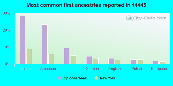 Most common first ancestries reported in 14445