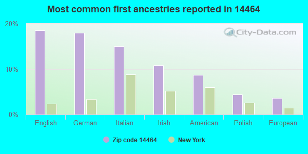 Most common first ancestries reported in 14464