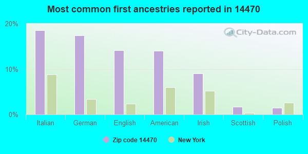 Most common first ancestries reported in 14470