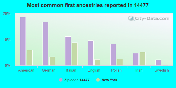 Most common first ancestries reported in 14477