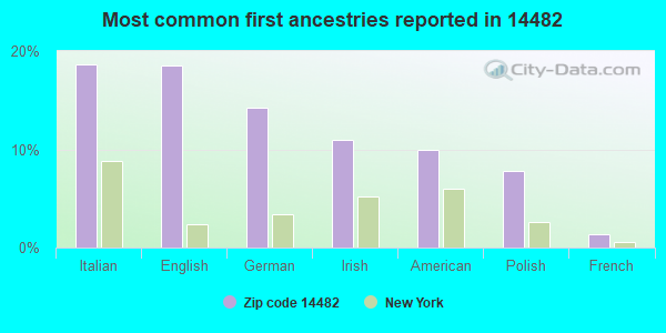 Most common first ancestries reported in 14482