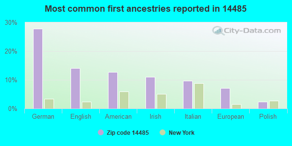 Most common first ancestries reported in 14485