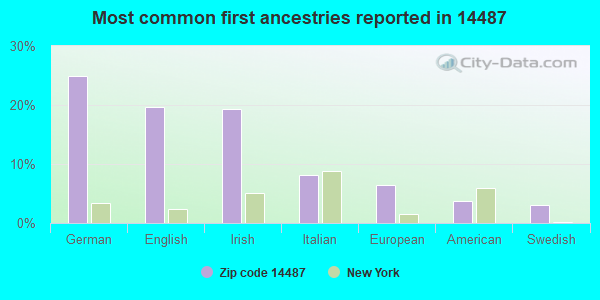 Most common first ancestries reported in 14487
