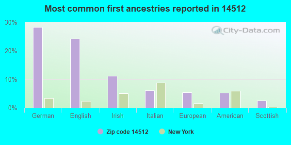 Most common first ancestries reported in 14512