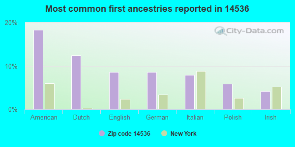 Most common first ancestries reported in 14536