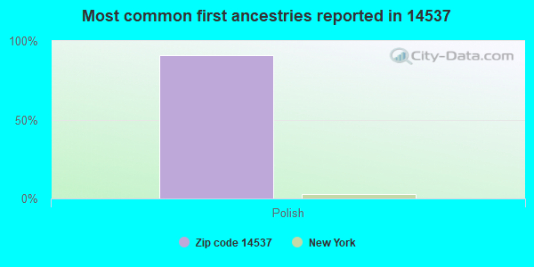 Most common first ancestries reported in 14537