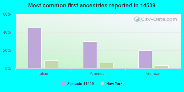 Most common first ancestries reported in 14539