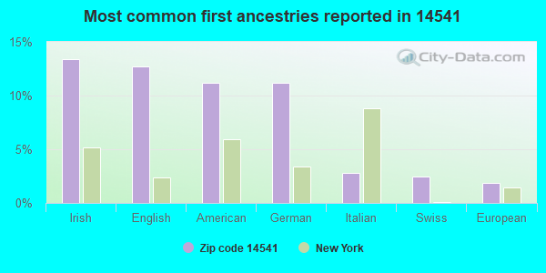 Most common first ancestries reported in 14541