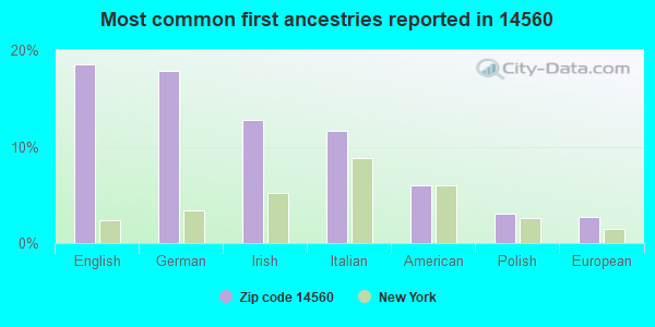 Most common first ancestries reported in 14560