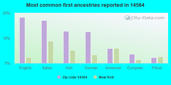 Most common first ancestries reported in 14564