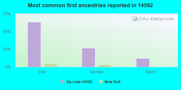 Most common first ancestries reported in 14592