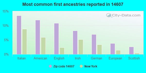 Most common first ancestries reported in 14607