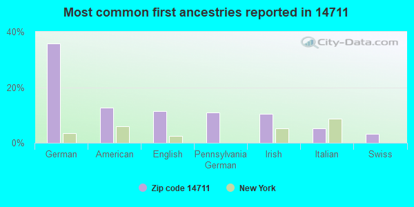 Most common first ancestries reported in 14711