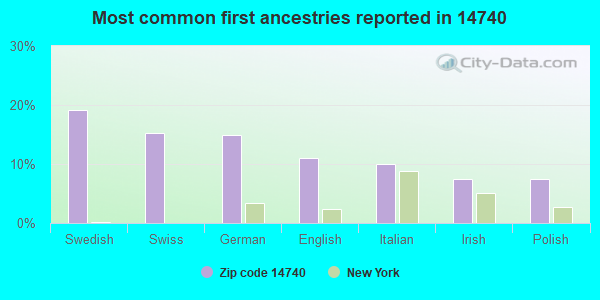 Most common first ancestries reported in 14740