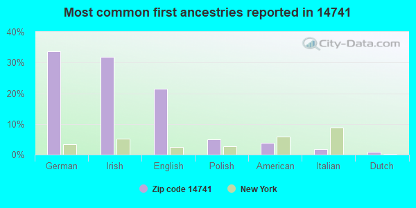 Most common first ancestries reported in 14741