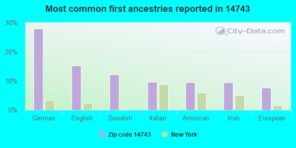 Most common first ancestries reported in 14743